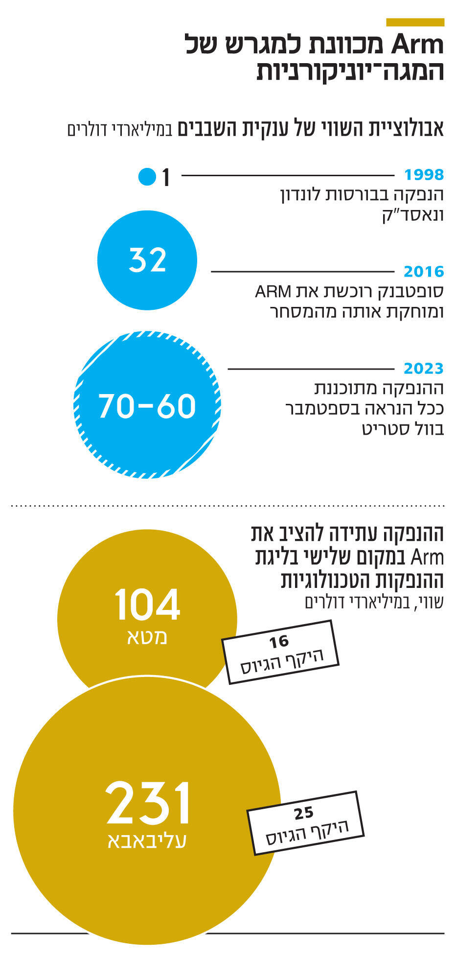 אינפו Arm מכוונת למגרש של המגה יוניקורניות