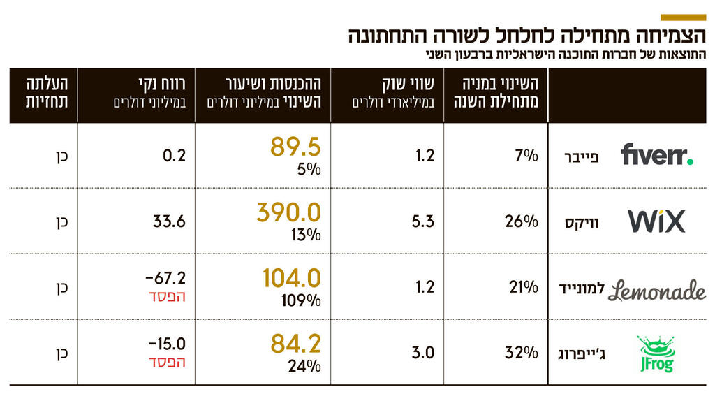 אינפו הצמיחה מתחילה לחלחל לשורה התחתונה