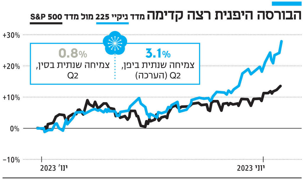 אינפו הבורסה היפנית רצה קדימה