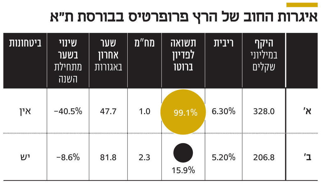 אינפו איגרות החוב של הרץ פרופרטיס בבורסת ת"א