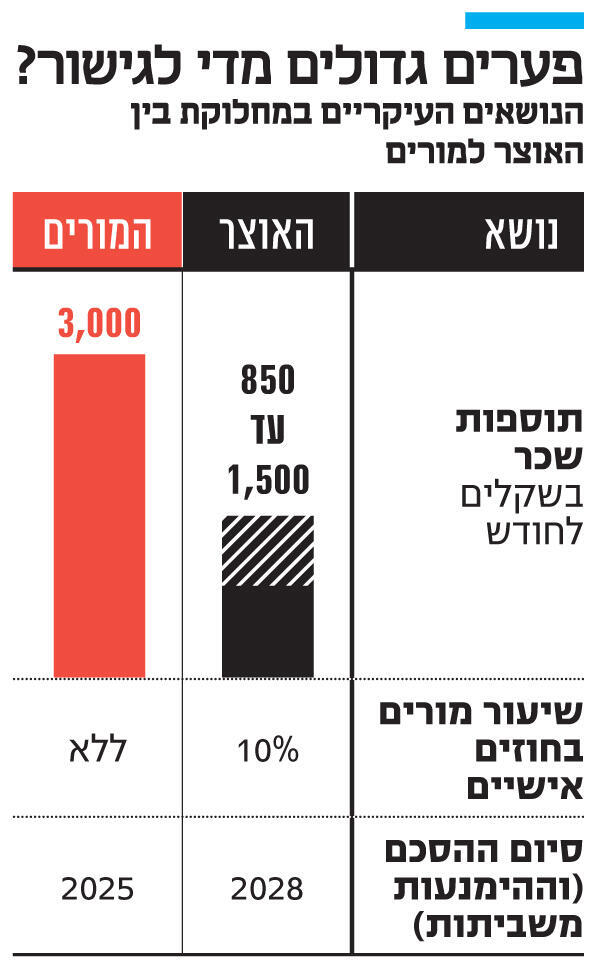 אינפו פערים גדולים מדי לגישור