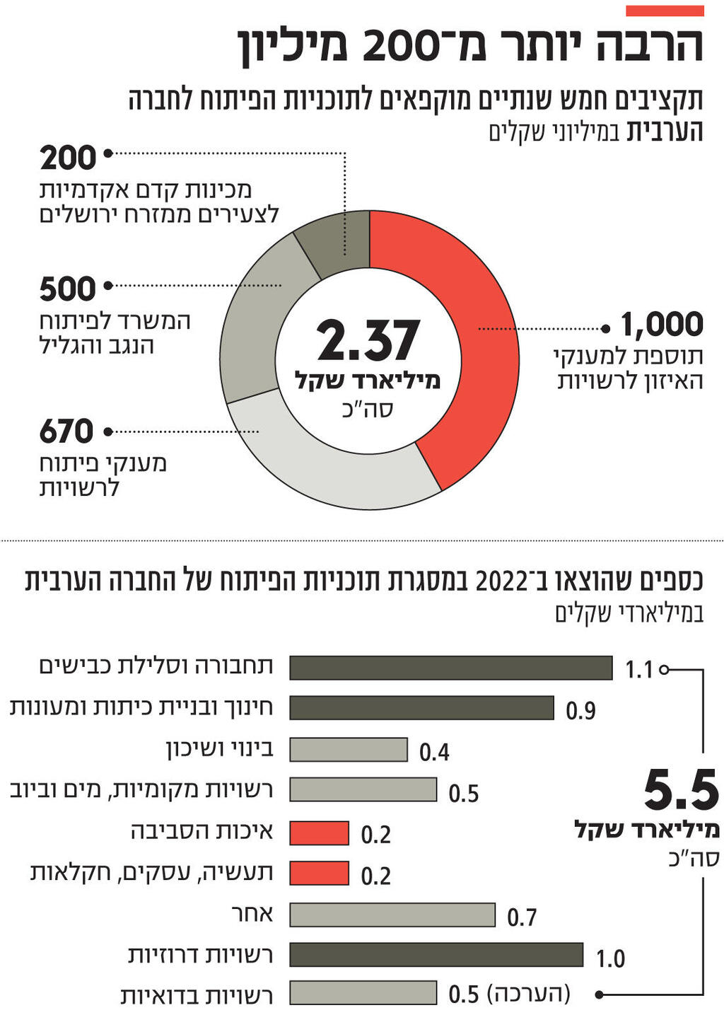 אינפו הרבה יותר מ־ 200 מיליון