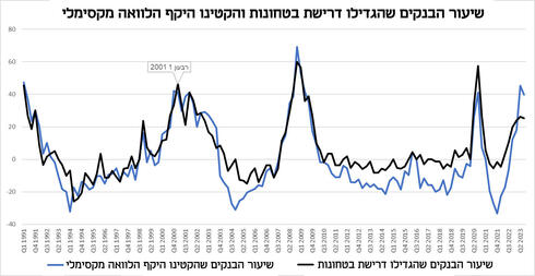 אינפו בנקים בטחונות והלוואות,  