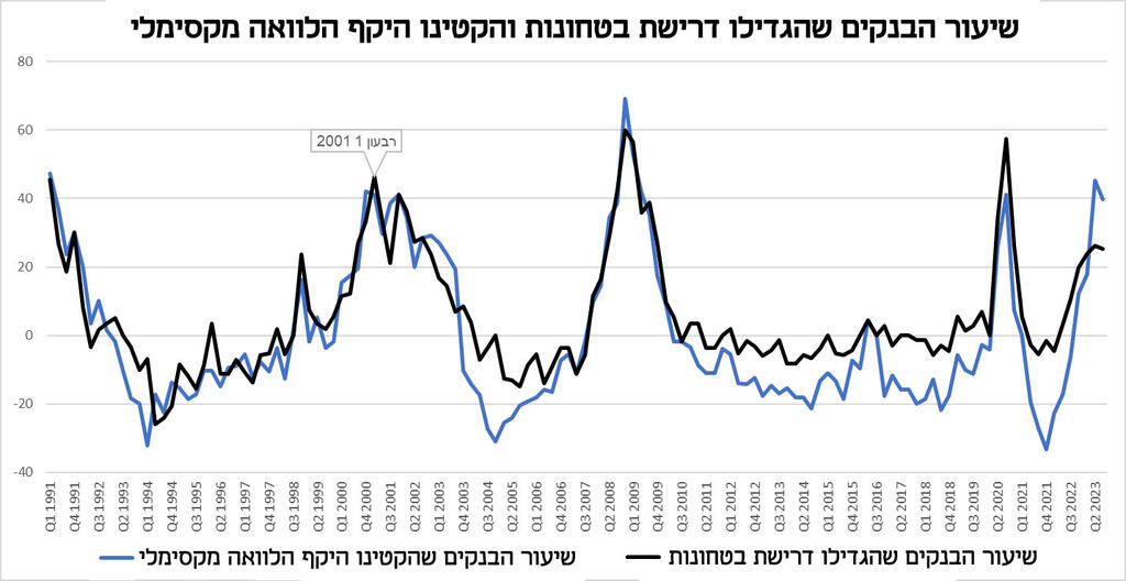 אינפו בנקים בטחונות והלוואות