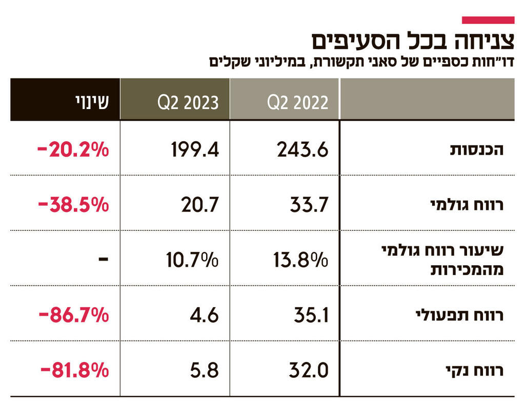 אינפו צניחה בכל הסעיפים