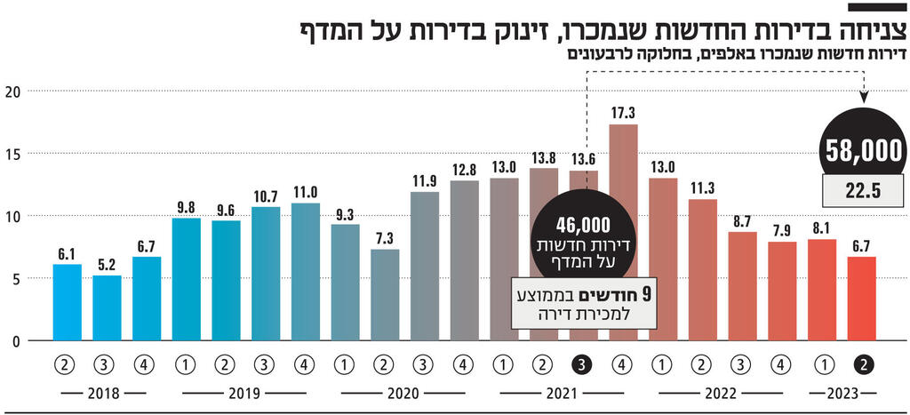 אינפו צניחה בדירות החדשות שנמכרו, זינוק בדירות על המדף