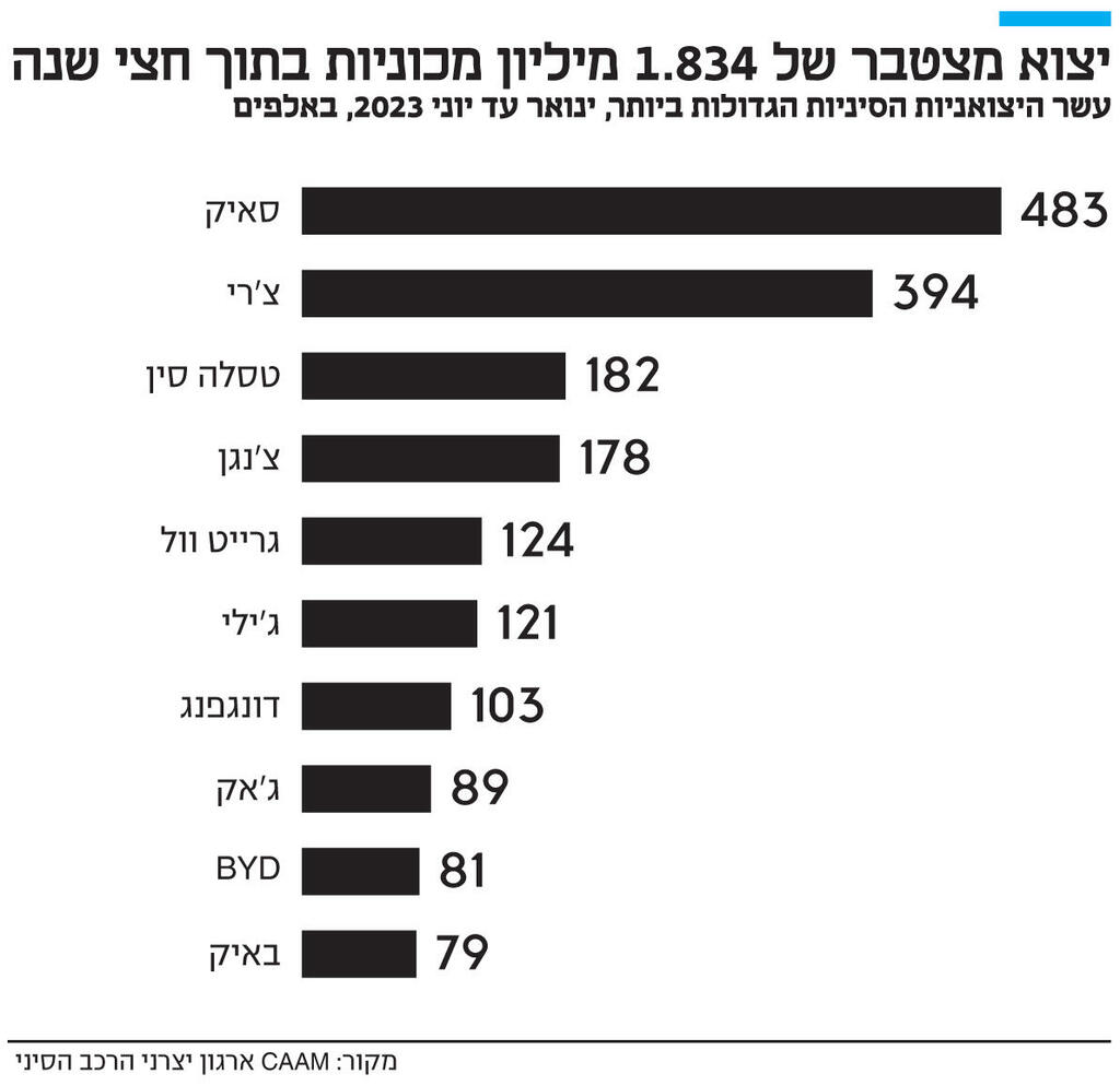 אינפו יצוא מצטבר של 1.834 מיליון מכוניות בתוך חצי שנה