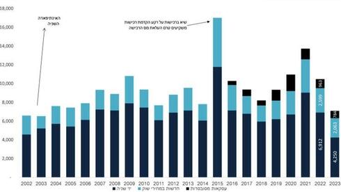 מכירות נדל"ן בישראל 2002-2023, גיא נרדי