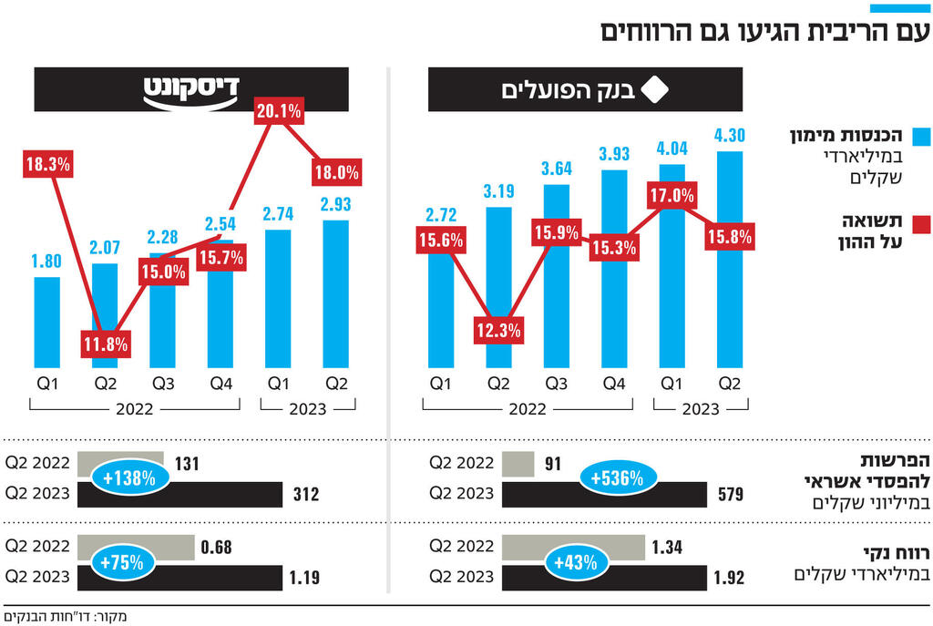 אינפו עם הריבית הגיעו גם הרווחים