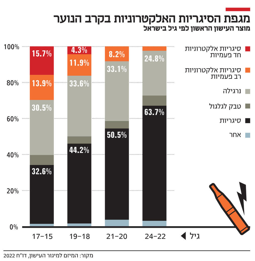 אינפו מגפת הסיגריות האלקטרוניות בקרב הנוער