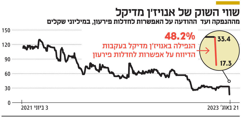 אינפו שווי השוק של אנויז'ן מדיקל