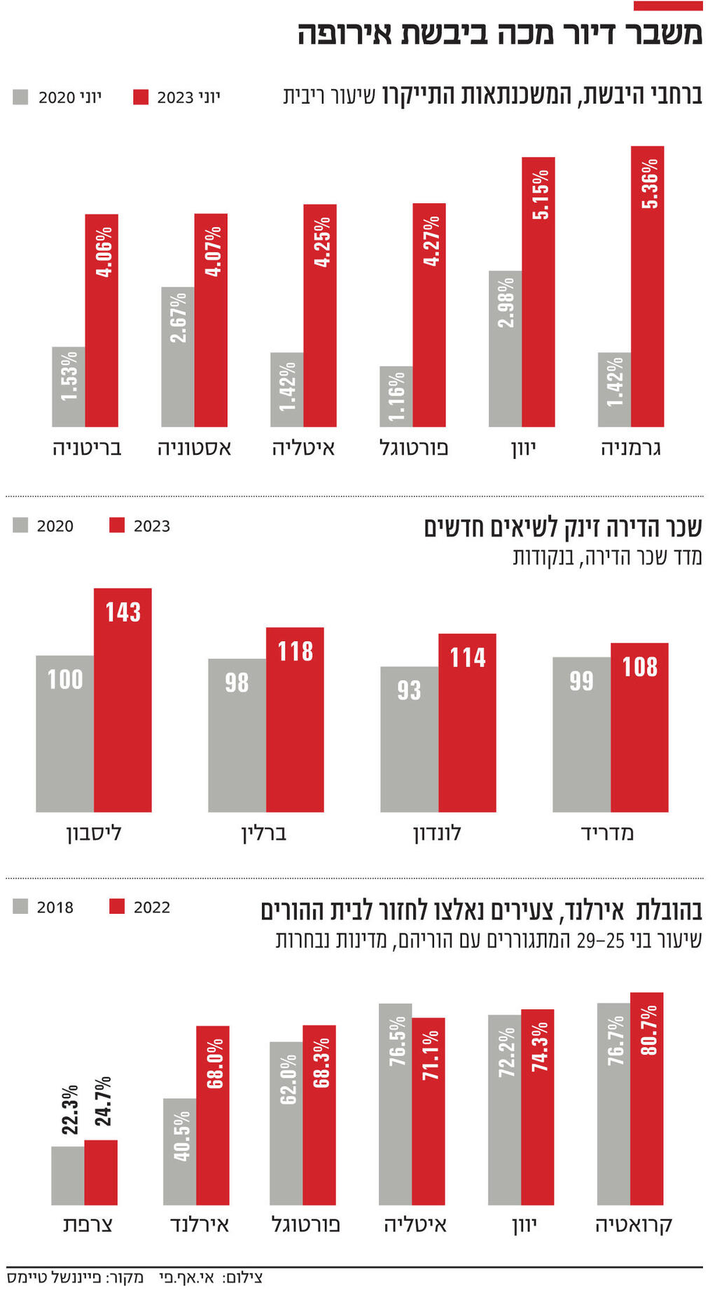 אינפו משבר דיור מכה ביבשת אירופה