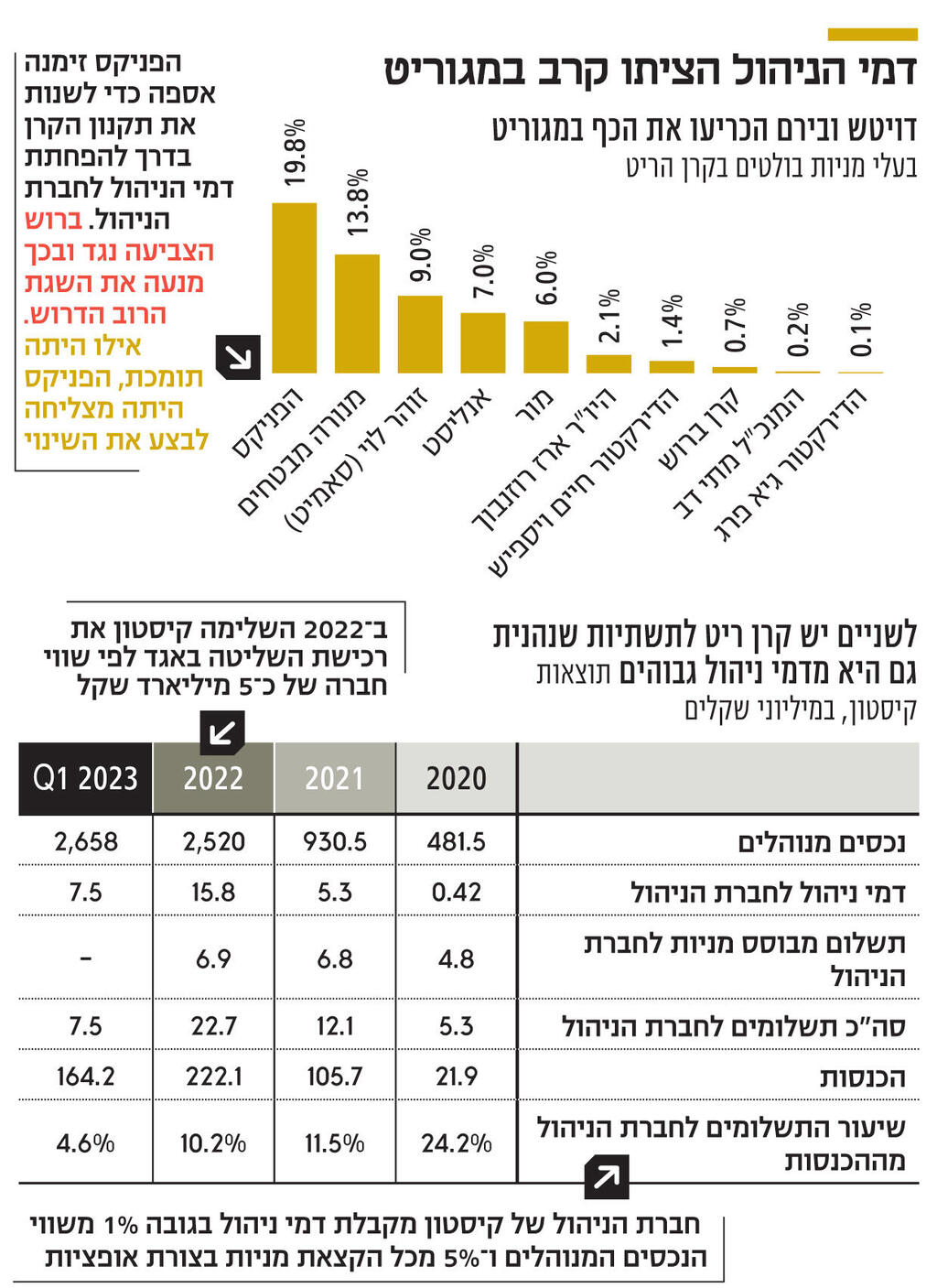 אינפו דמי הניהול הציתו קרב במגוריט