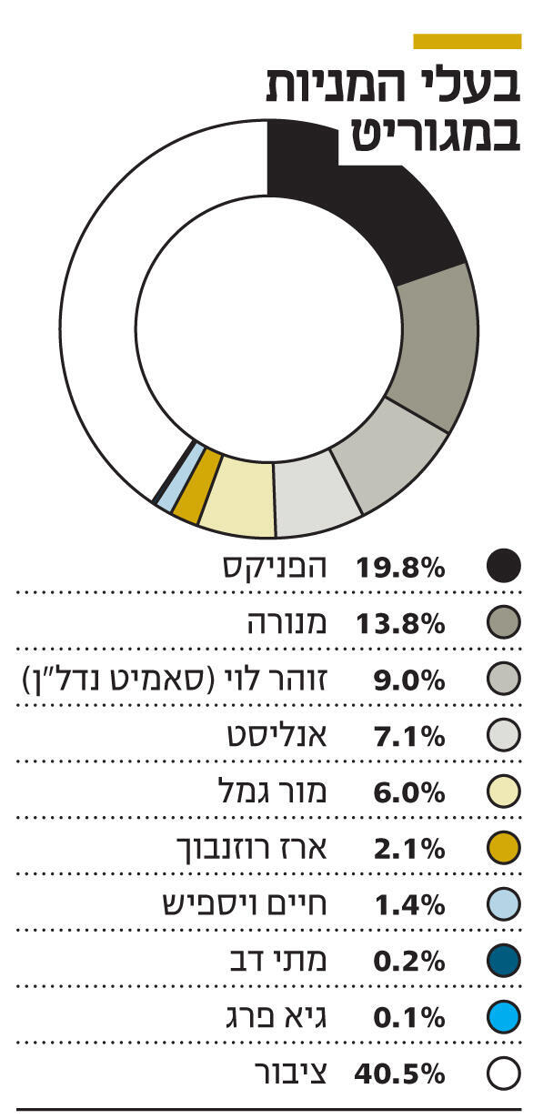 אינפו בעלי המניות