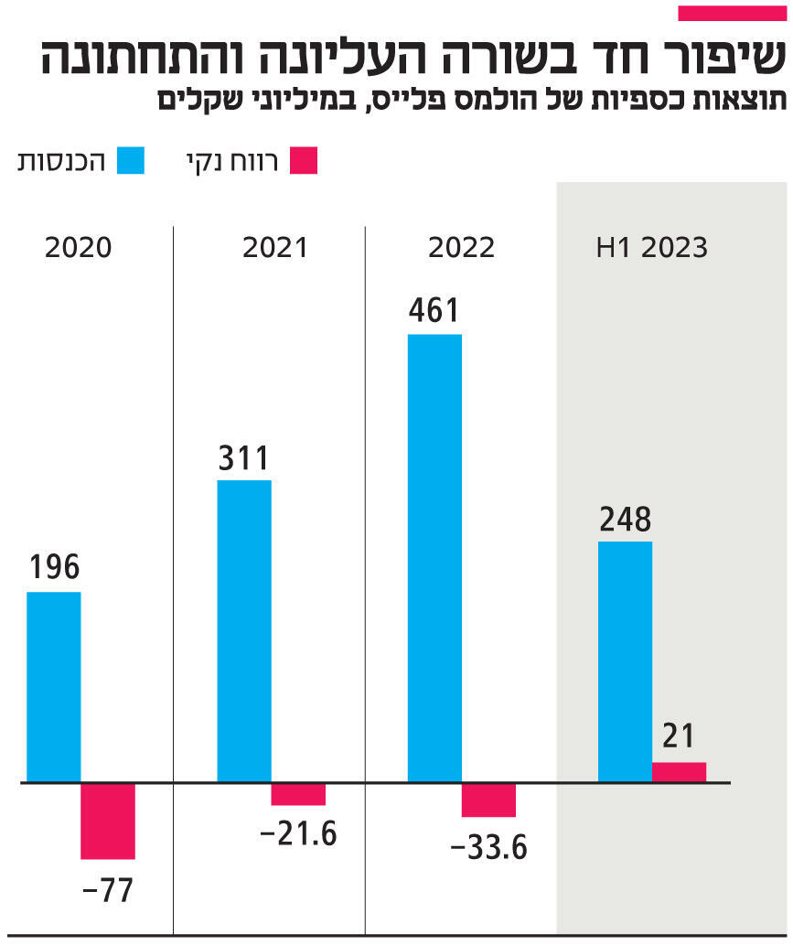 אינפו שיפור חד בשורה העליונה והתחתונה