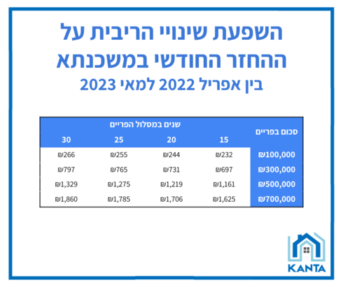 השפעת שינויי הריבית על ההחזר החודשי במשכנתא בין אפריל 2022 למאי 2023, Kanta