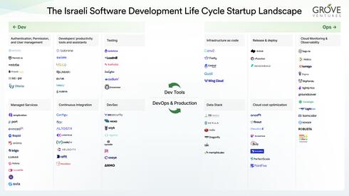Software Development Life Cycle Startup Landscape. 