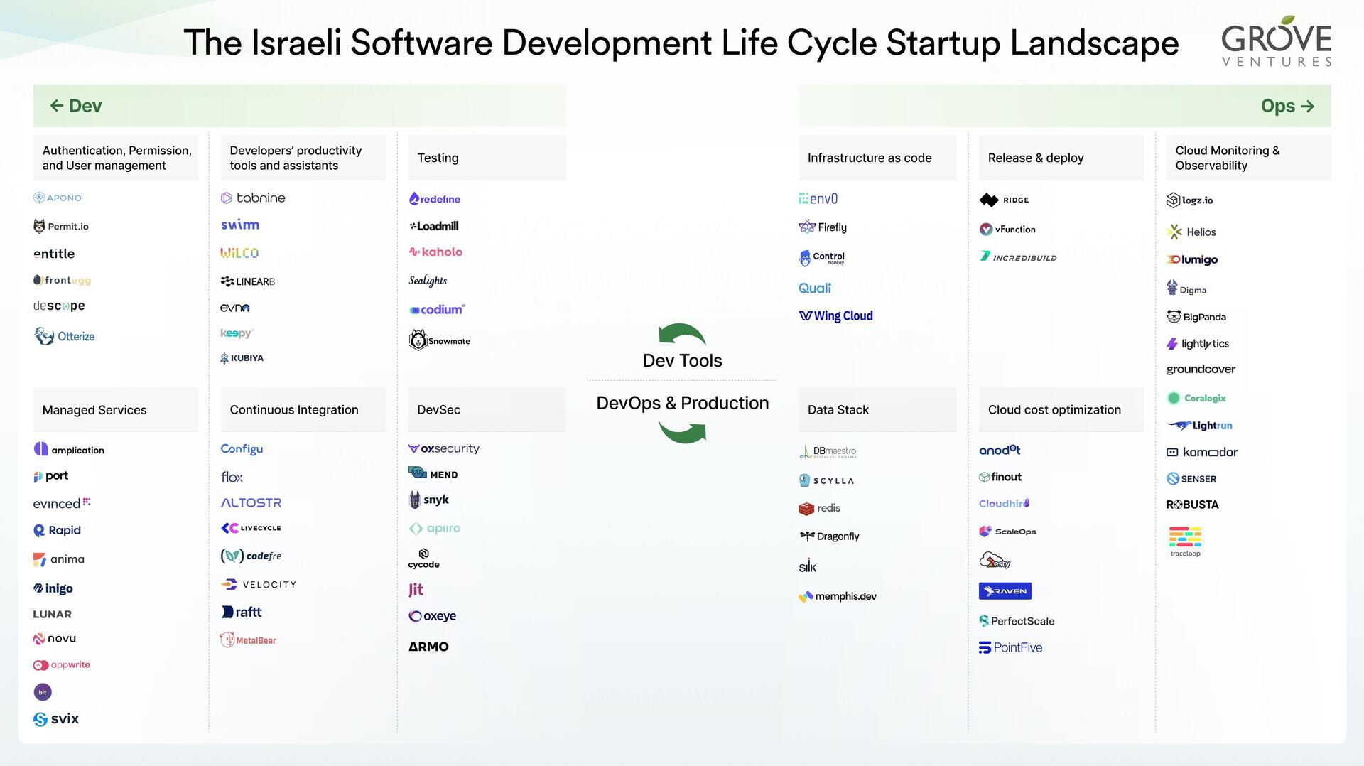 Software Development Life Cycle Startup Landscape