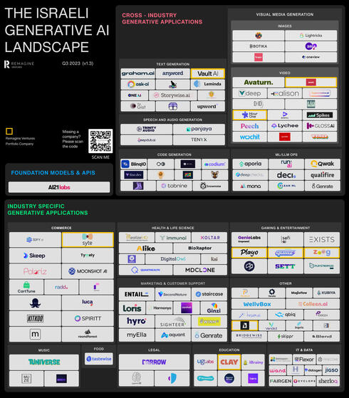 Israel Gen AI landscape. 