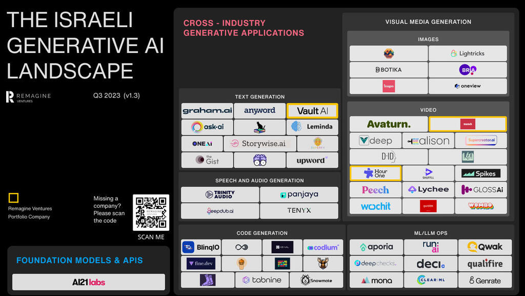 Number of Israeli Gen AI startups more than doubles in six months