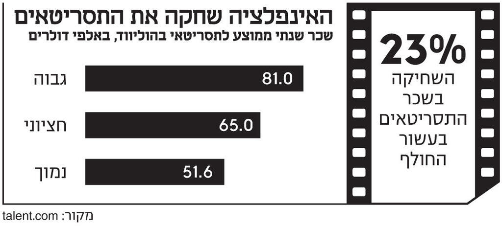 אינפו האינפלציה שחקה את התסריטאים