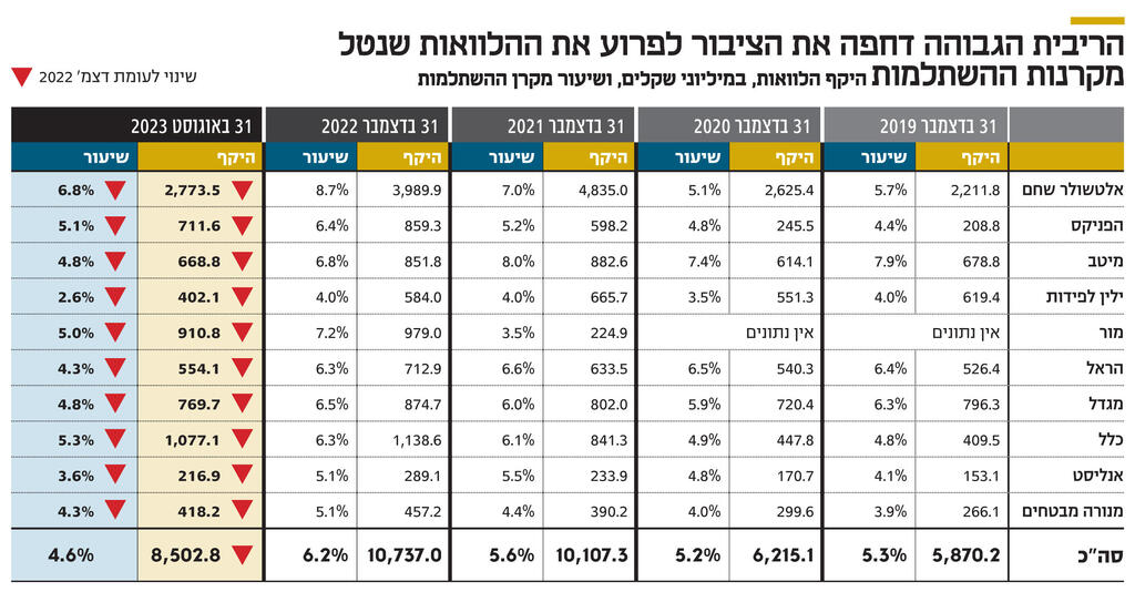 אינפו הריבית הגבוהה דחפה את הציבור לפרוע את ההלוואות שנטל