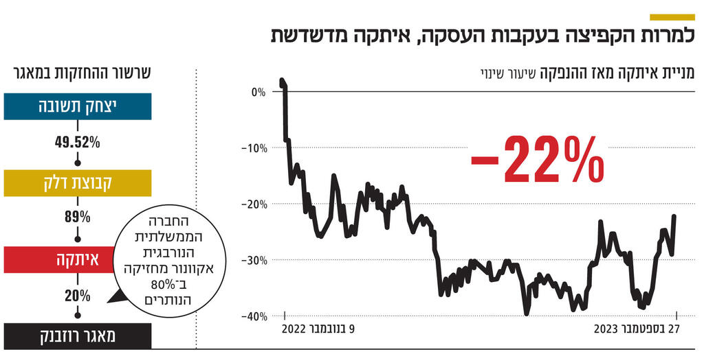 אינפו למרות הקפיצה בעקבות העסקה, איתקה מדשדשת