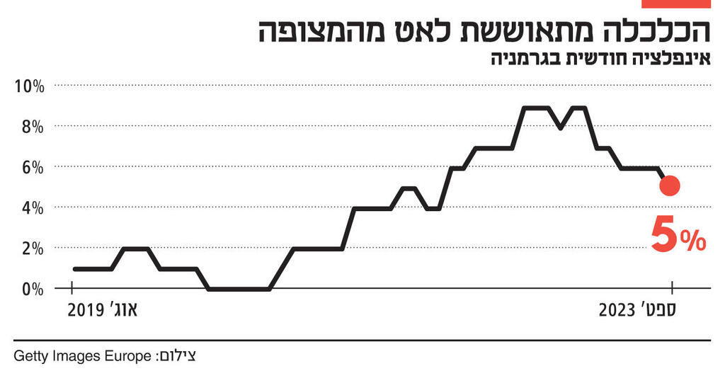 אינפו הכלכלה מתאוששת לאט מהמצופה