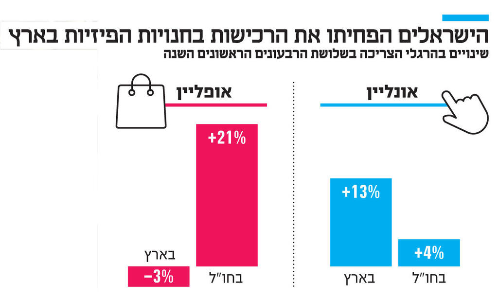 אינפו הישראלים הפחיתו את הרכישות בחנויות הפיזיות בארץ