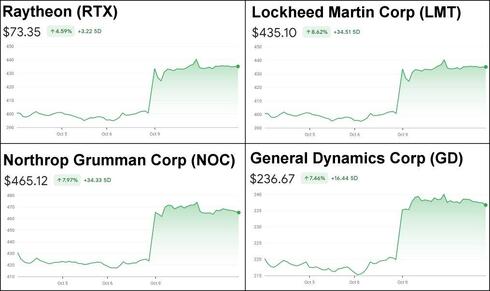 Defense charts. 