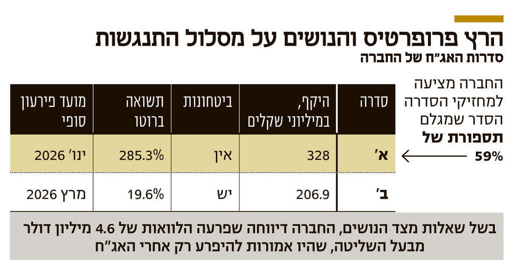 אינפו הרץ פרופרטיס והנושים על מסלול התנגשות