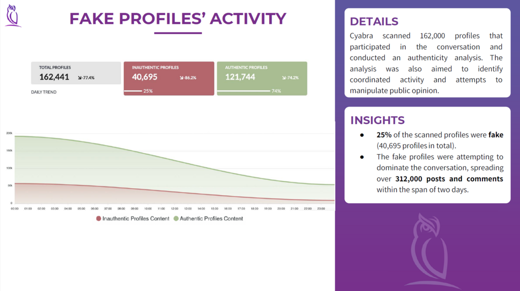 FAKE PROFILES ACTIVITY