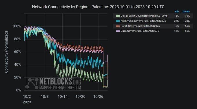 גרף המציג את חזרת רשת האינטרנט ל עזה מלחמה בעזה