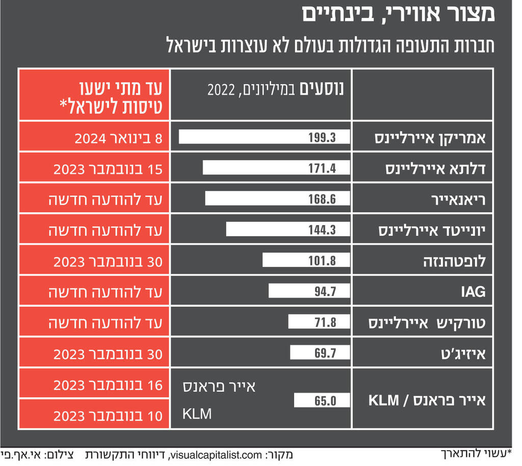 אינפו מצור אווירי, בינתיים