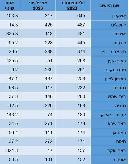 אינפו טבלה נתוני מכירת הדירות החדשות 