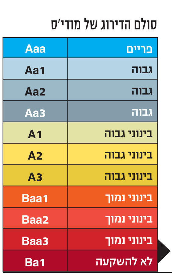 אינפו דירוג האשראי של מודי'ס לישראל גבוה ממה שמגיע לה