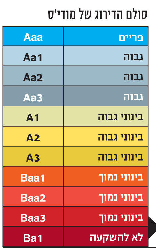 אינפו דירוג האשראי של מודי'ס לישראל גבוה ממה שמגיע לה