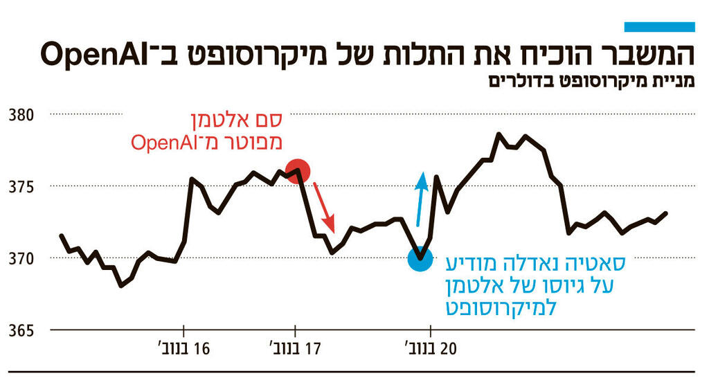 אינפו המשבר הוכיח את התלות של מיקרוסופט ב-OpenAI