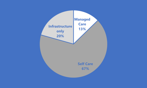 Mental health sub-sector breakdown, 