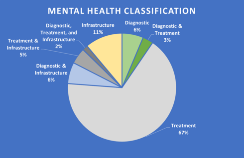 Mental health classification. 