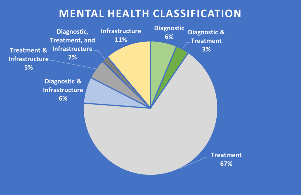 Mental health classification