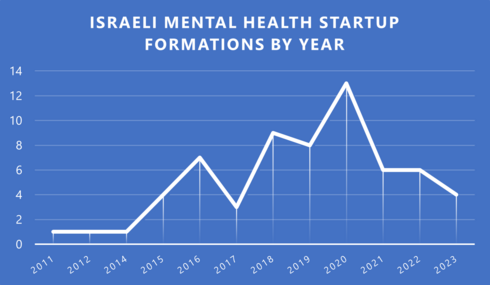 Mental health startup formation. 