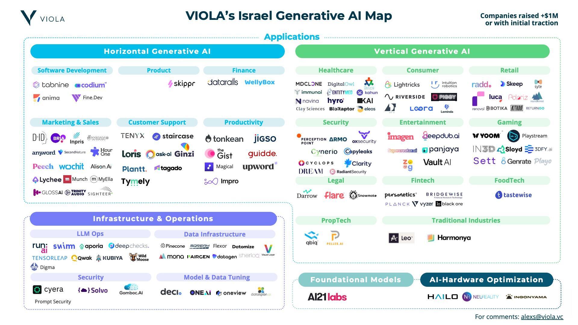 Israel Gen AI map