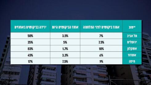 אחוז ביקוש הדירות לפני ואחרי המלחמה בערים שונות,   