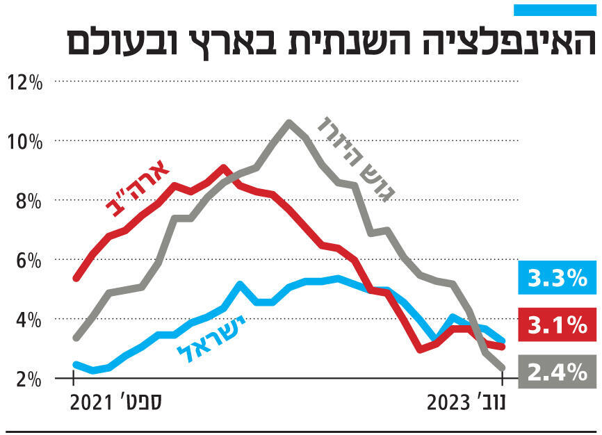 אינפו האינפלציה השנתית בארץ ובעולם