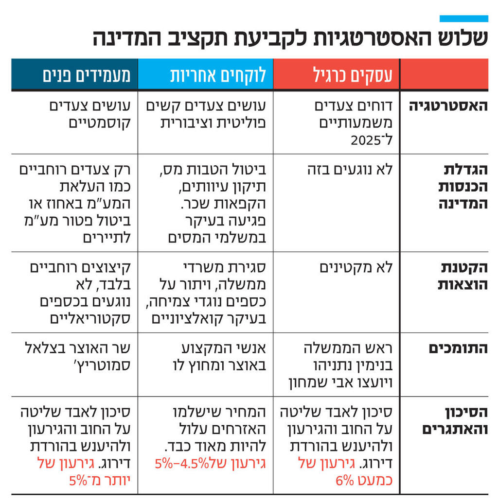 אינפו שלוש האסטרטגיות לקביעת תקציב המדינה