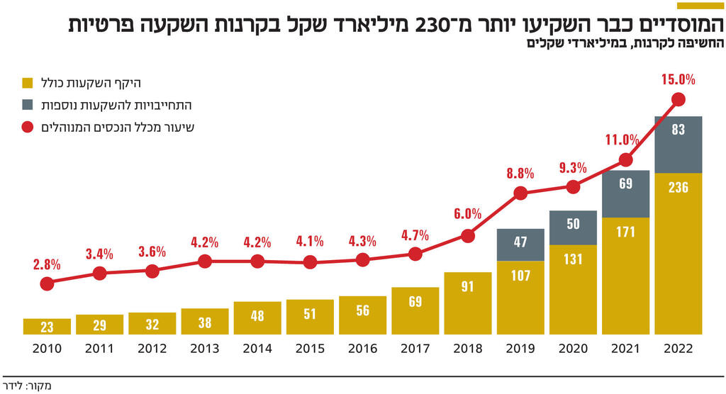 אינפו המוסדיים כבר השקיעו יותר מ־ 230 מיליארד שקל בקרנות השקעה פרטיות