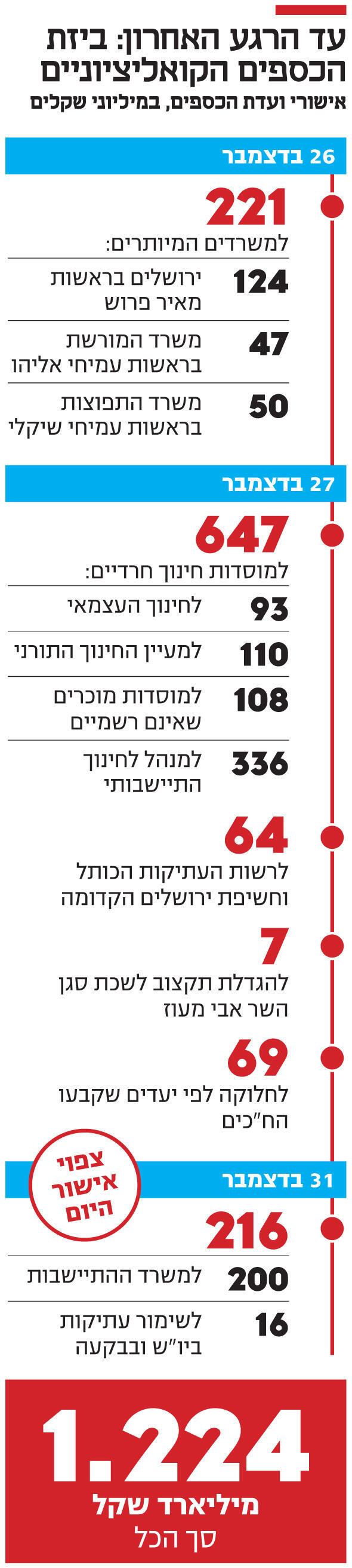 אינפו עד הרגע האחרון: ביזת הכספים הקואליציוניים