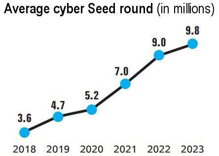 Average cyber Seed round. 