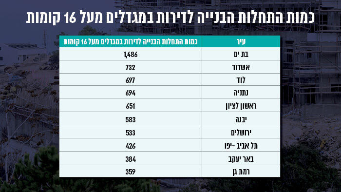 אינפו כמות התחלות הבנייה לדירות במגדלים